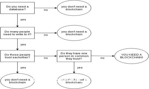 区块链金融的发展趋势研究